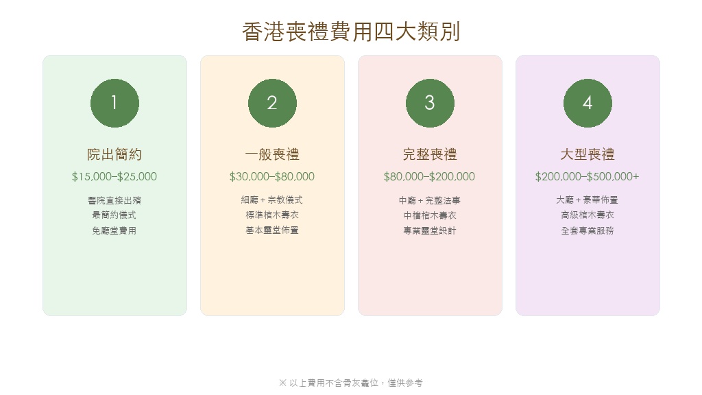 香港四類喪禮費用比較:院出簡約、一般喪禮、完整喪禮、大型喪禮