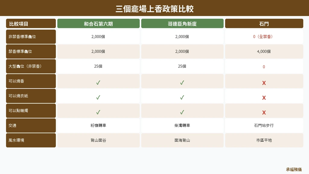 和合石、哥連臣角、石門三個龕場上香政策比較資訊圖