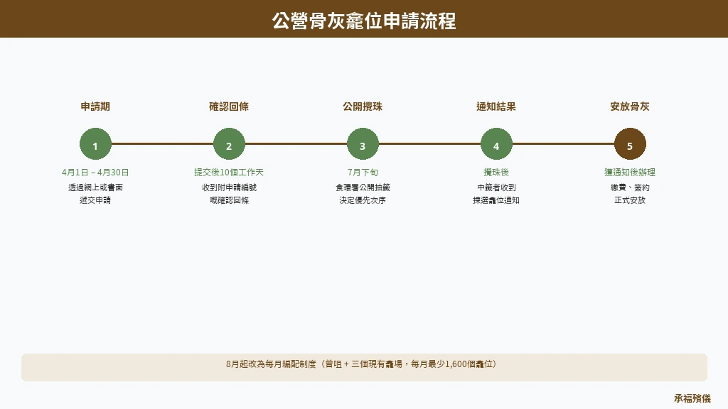 公營骨灰龕位申請流程時間表