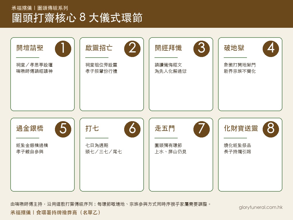 圍頭打齋核心 8 大儀式環節流程圖：開壇請聖、啟靈招亡、開經拜懺、破地獄、過金銀橋、打七、走五門、化財寶送靈