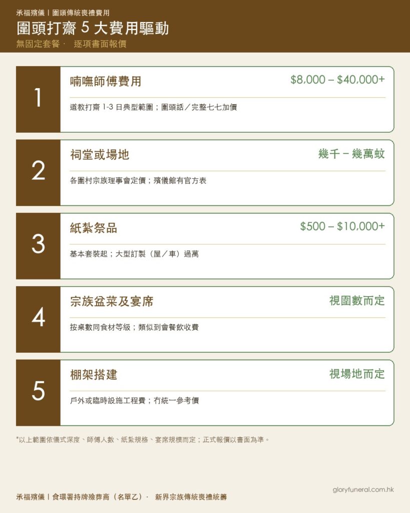 圍頭打齋 5 大費用驅動：喃嘸師傅 $8,000-$40,000+、祠堂或場地幾千至幾萬、紙紮 $500-$10,000+、宗族盆菜按桌數、棚架搭建視場地而定