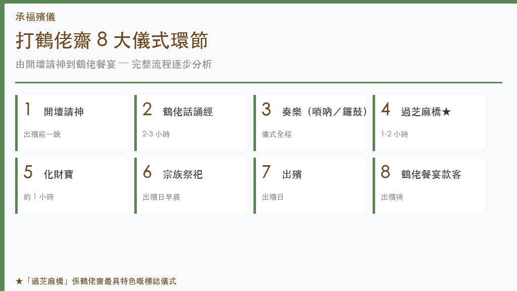 打鶴佬齋 8 大儀式環節時序圖：開壇、誦經、過芝麻橋、化財寶（修訂版）