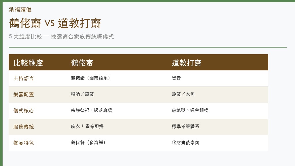 鶴佬齋 vs 道教打齋 5 大維度比較：語言、樂器、儀式、服飾、餐宴