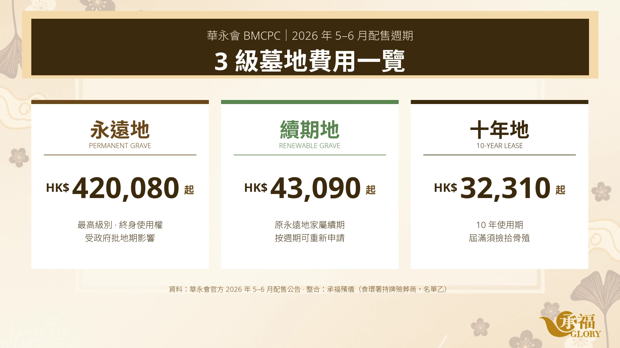 華永會 BMCPC 2026 年 5-6 月配售週期 3 級墓地費用一覽:永遠地 HK$420,080 起、續期地 HK$43,090 起、十年地 HK$32,310 起