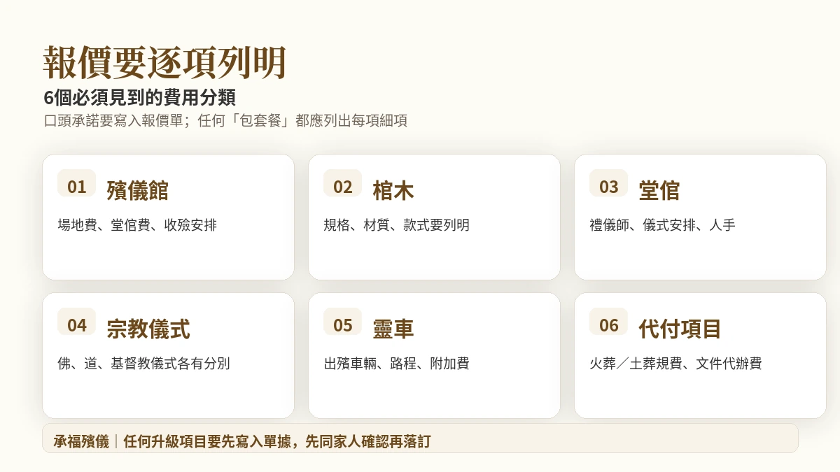 殯儀報價必須見到6個項目分類：殯儀館、棺木、堂倌、宗教儀式、靈車、代付項目