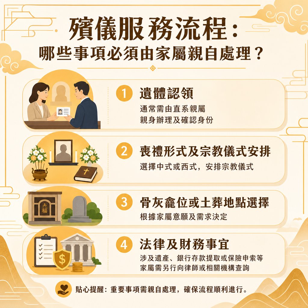 things-family-must-handle-in-funeral 一幅金色古典風格的資訊圖表,標題為「殯儀服務流程:哪些事項必須由家屬親自處理?」。圖中以 1 至 4 的橘黃色數字標章,條列出四項家屬核心職責與插圖說明:1 遺體認領(圖為家屬在櫃檯出示身份證明文件,由工作人員核對,文字註明通常需由直系親屬親身辦理及確認身份);2 喪禮形式及宗教儀式安排(圖為中西式靈堂布置、相框、鮮花與聖經,文字註明選擇中式或西式,安排宗教儀式);3 骨灰龕位或土葬地點選擇(圖為中式骨灰龕位與西式墓碑,文字註明根據家屬意願及需求決定);4 法律及財務事宜(圖為法律文件清單、盾牌錢幣符號與法院/銀行建築,文字註明涉及遺產、銀行存款提取或保險申索等,家屬需另行向律師或相關機構查詢)。