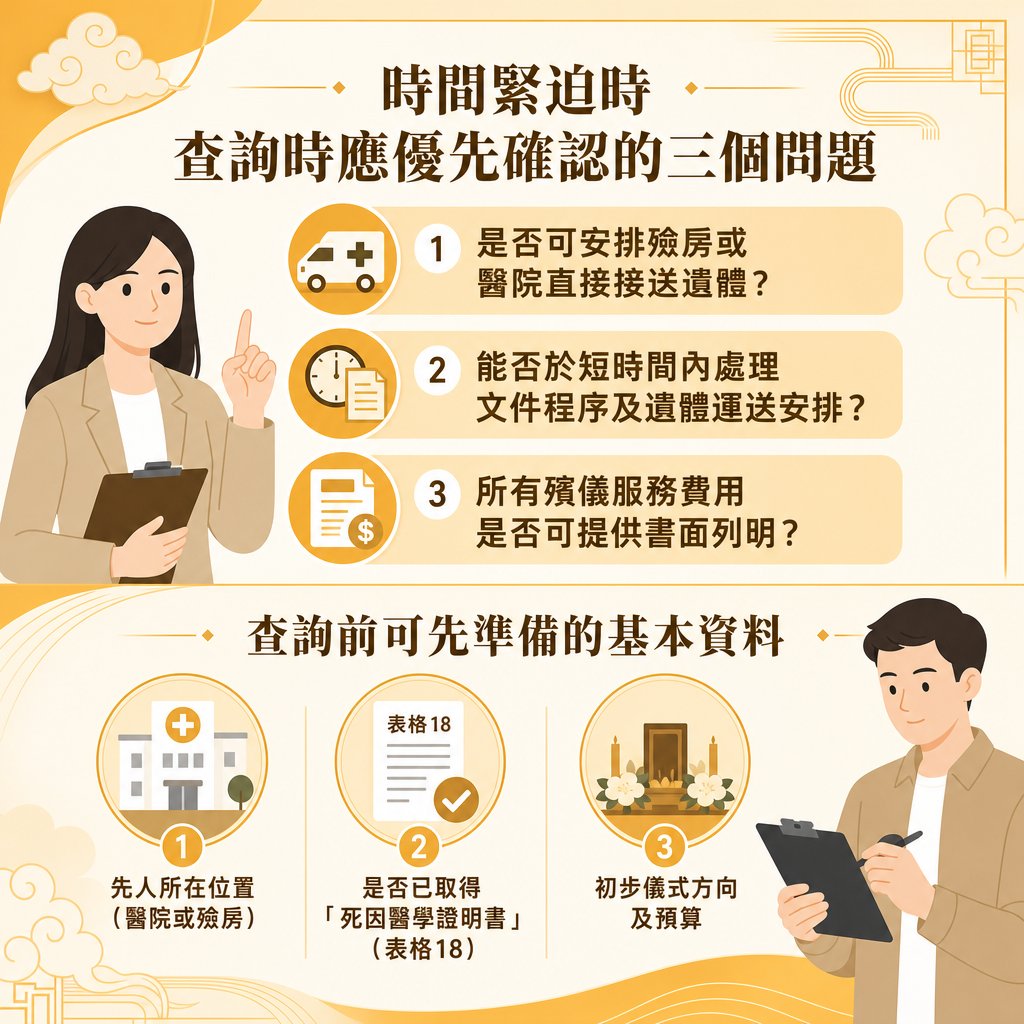 urgent-funeral-inquiry-questions-and-preparation 一張以溫暖黃色調為主的殯儀知識圖卡,主標題為「時間緊迫時,查詢時應優先確認的三個問題」。圖卡分為上下兩部分: 上半部分左側插圖為女性顧問手持寫字夾板,舉起食指進行重點提示。右側由數字 1 至 3 列出三個優先確認問題:「是否可安排殮房或醫院直接接送遺體?」、「能否於短時間內處理文件程序及遺體運送安排?」、「所有殯儀服務費用是否可提供書面列明?」。下半部分標題為「查詢前可先準備的基本資料」,右側配有一位男性家屬手持寫字夾板正在記錄的插圖。左側由數字 1 至 3 列出三個準備要點:「先人所在位置(醫院或殮房)」、「是否已取得『死因醫學證明書』(表格18)」、「初步儀式方向及預算」。