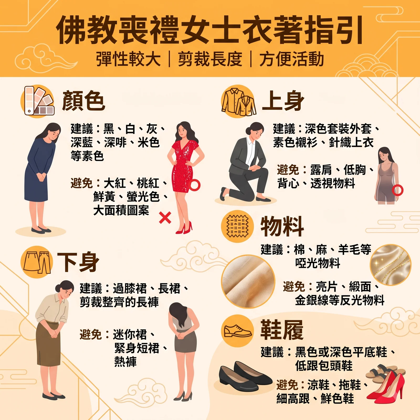 buddhist-funeral-attire-women-dress-code-guide 佛教喪禮女士衣著指引圖表,強調彈性較大、注意剪裁長度與方便活動,具體建議如下:顏色:建議黑、白、灰、深藍、深咖啡、米色等素色;避免大紅、桃紅、鮮黃、螢光色或大面積圖案。上身:建議深色套裝外套、素色襯衫、針織上衣;避免露肩、低胸、背心及透視物料。下身:建議過膝裙、長裙、剪裁整齊的長褲;避免迷你裙、緊身短裙及熱褲。物料:建議棉、麻、羊毛等啞光物料;避免亮片、緞面、金銀線等反光物料。鞋履:建議黑色或深色平底鞋、低跟包頭鞋;避免涼鞋、拖鞋、細高跟及鮮色鞋。
