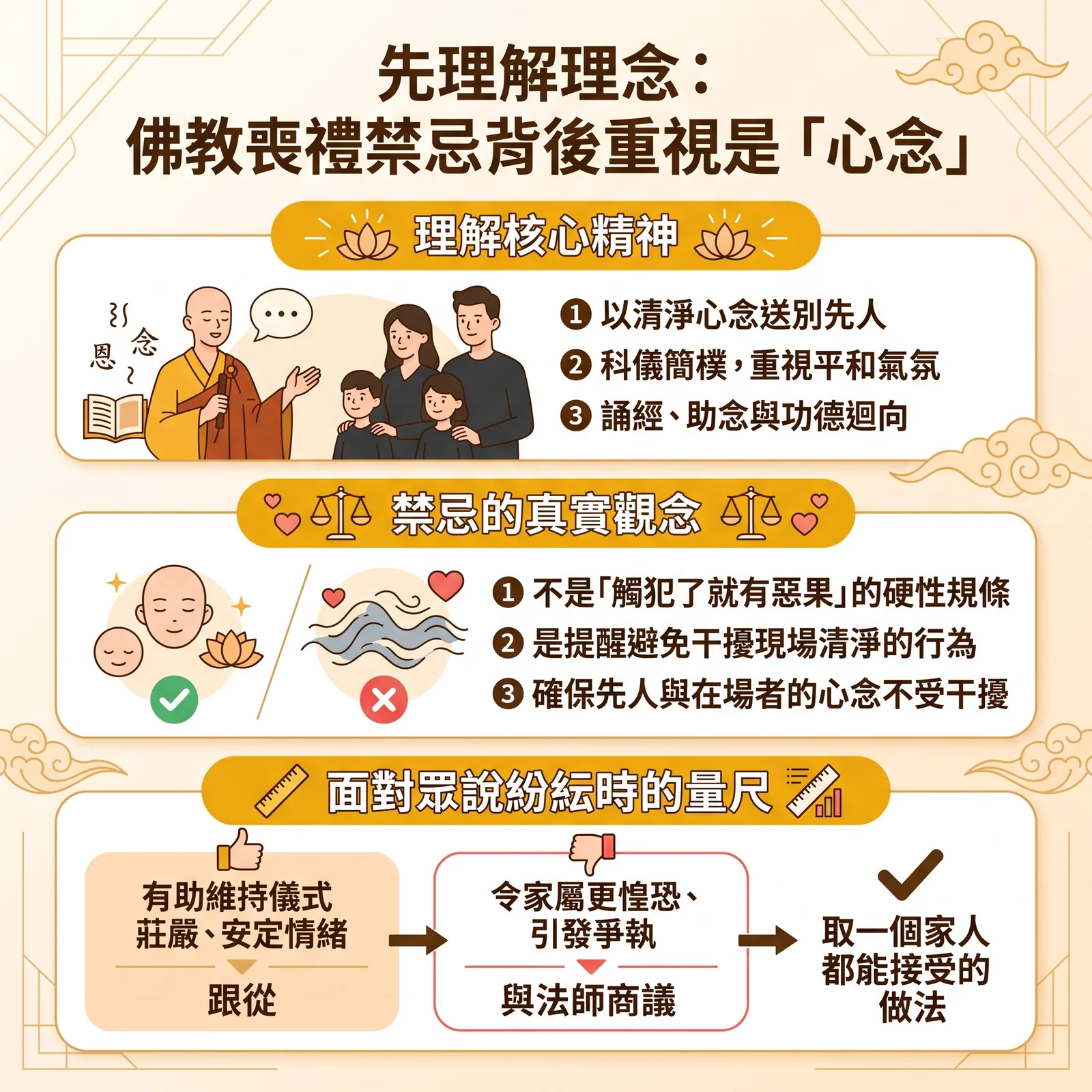 佛教喪禮禁忌理念圖解：說明禁忌背後重視的是「心念」。包含三大核心：1. 理解核心精神（以清淨心送別、科儀簡樸、誦經迴向）；2. 禁忌的真實觀念（非硬性規條，而是提醒避免干擾清淨）；3. 面對眾說紛紜時的量尺（以維護莊嚴、家人皆能接受的做法為原則）。