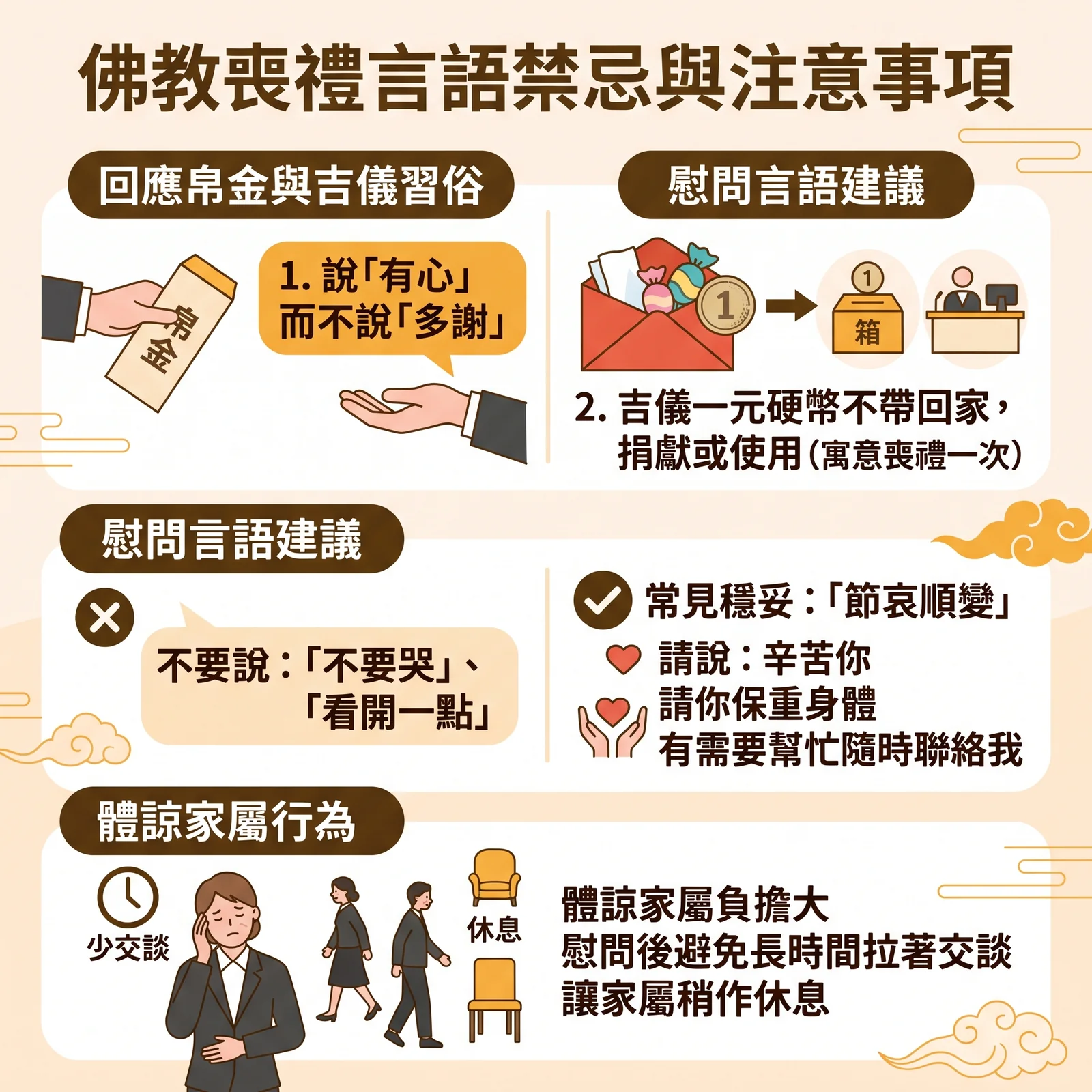 佛教喪禮言語禁忌與注意事項懶人包：1. 回應帛金與吉儀習俗：說「有心」不說「多謝」，吉儀一元硬幣不帶回家（寓意喪禮僅此一次）；2. 慰問言語建議：避免說「不要哭」、「看開一點」，建議使用「節哀順變」、「辛苦你」、「請保重身體」；3. 體諒家屬行為：體諒家屬負擔大，慰問後避免長時間交談，讓家屬充分休息。