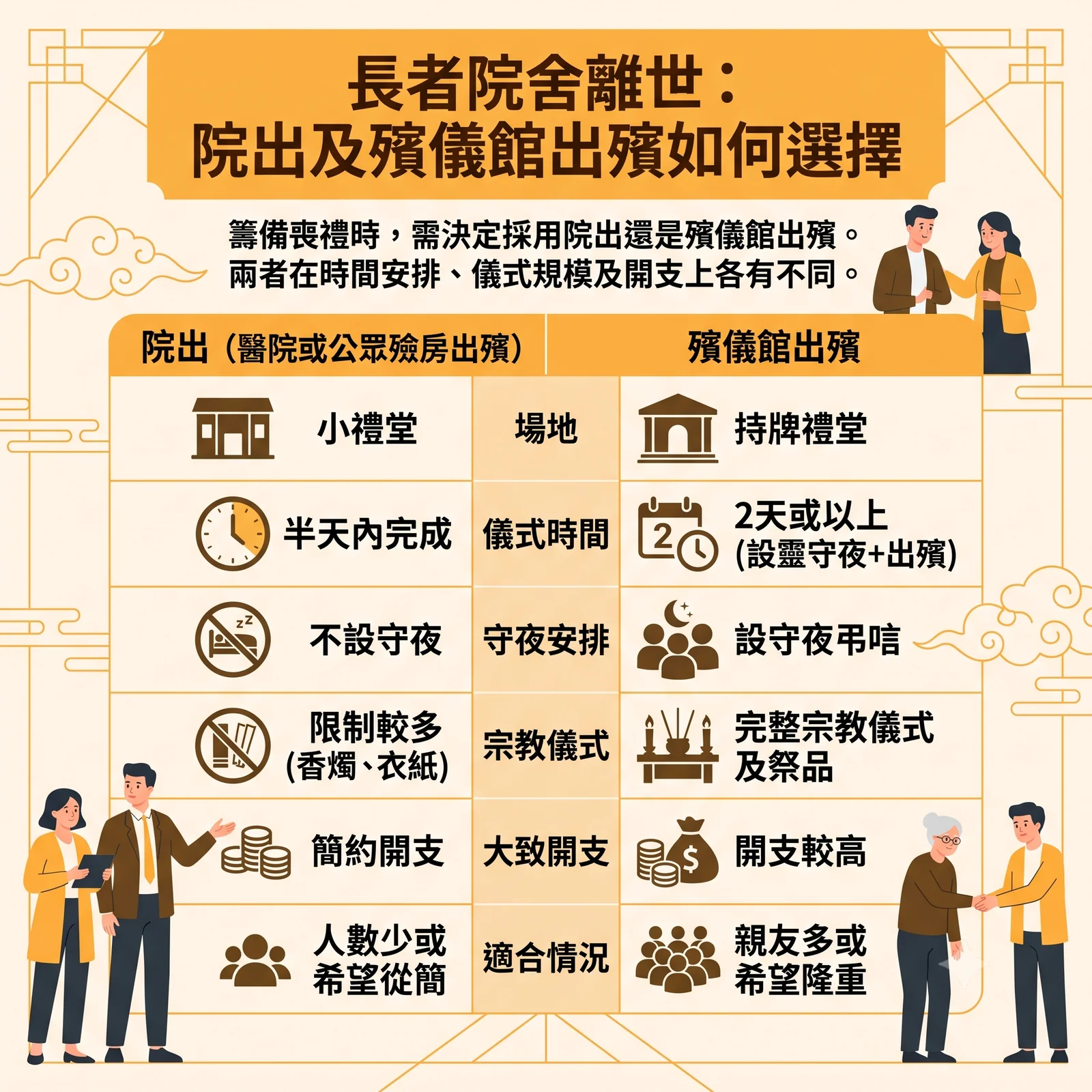 長者院舍離世：院出與殯儀館出殯對比表。比較兩者在場地（小禮堂 vs 持牌禮堂）、時間（半天 vs 2天以上）、守夜安排、宗教儀式限制、開支預算及適合情況的詳細差異。