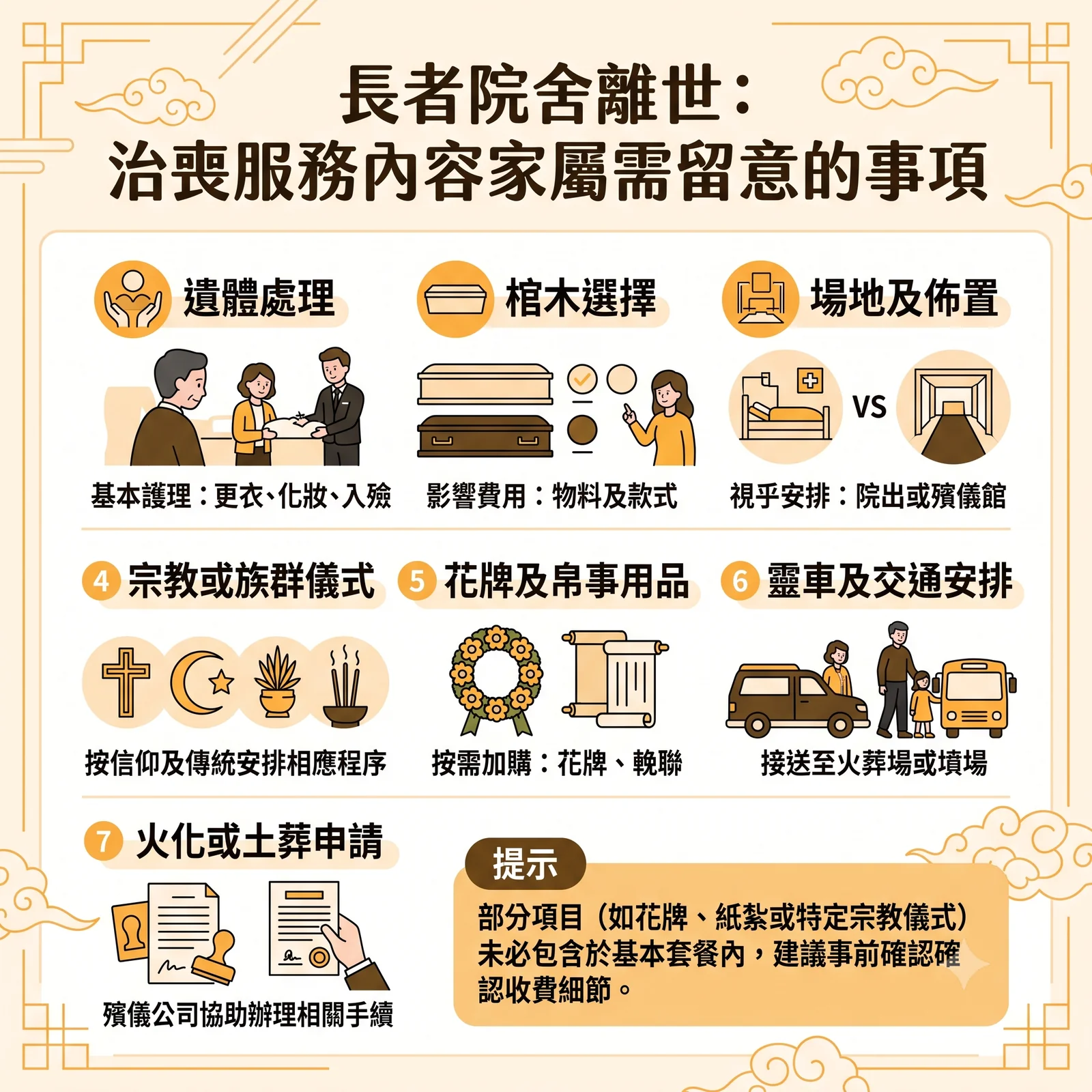 長者院舍離世治喪服務注意事項圖表。涵蓋遺體處理、棺木選擇、場地佈置、宗教儀式、花牌帛事用品、靈車交通安排及火化土葬申請等 7 大項目，並提示部分項目未必包含於基本套餐內。