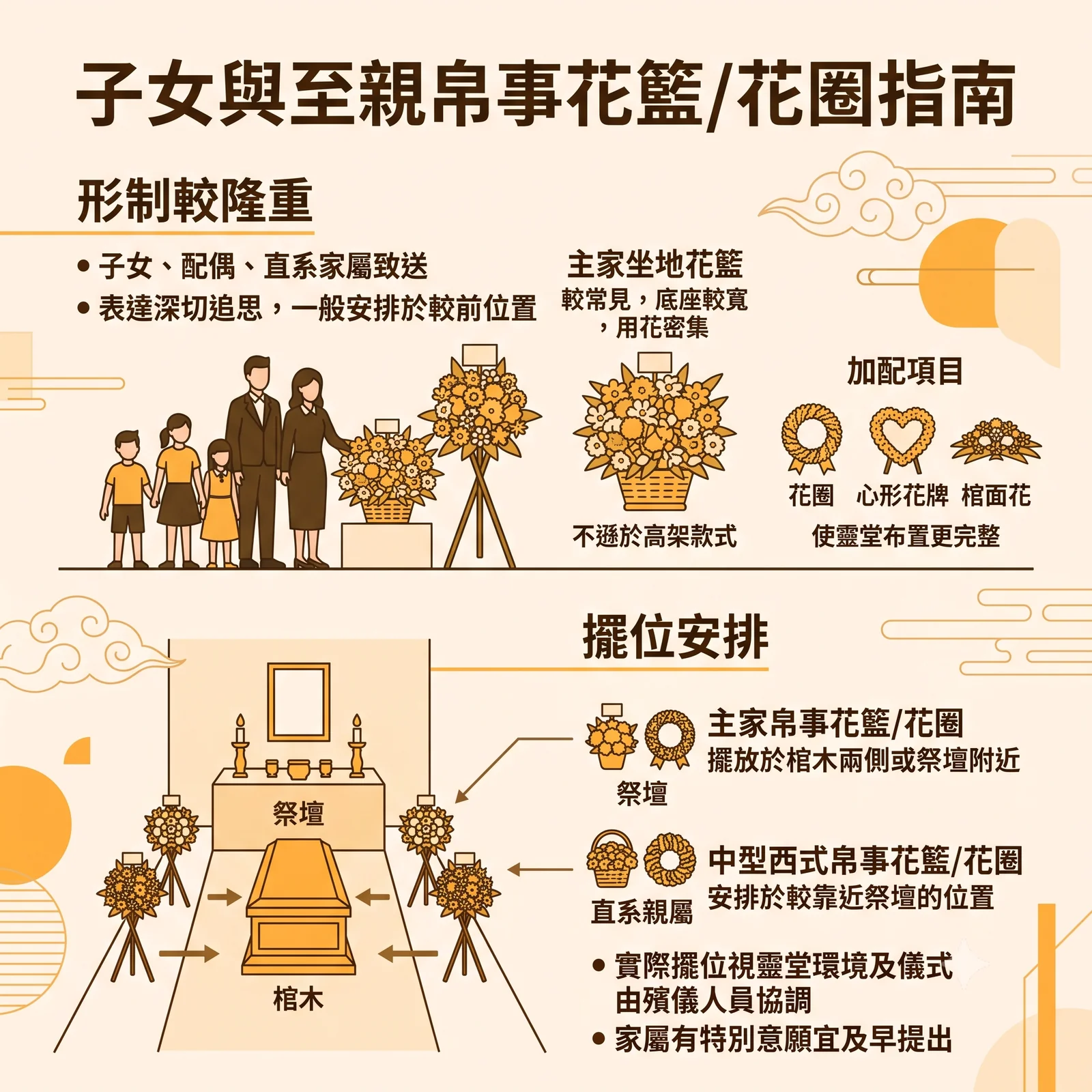 子女與至親弔事花籃花圈指南資訊圖表，分為兩大區塊：上半部說明「形制較隆重」，適用於子女、配偶與直系家屬，通常安排於較前位置；介紹主家坐地花籃（底座較寬、用花密集，不遜於高架款式）及花圈、心形花牌、棺面花等加配項目。下半部說明「擺位安排」，主家花籃/花圈擺放於棺木兩側或祭壇附近；中型西式花籃/花圈安排於較靠近祭壇的位置；實際擺位視靈堂環境及儀式由殯儀人員協調，家屬若有特別意願應及早提出。
