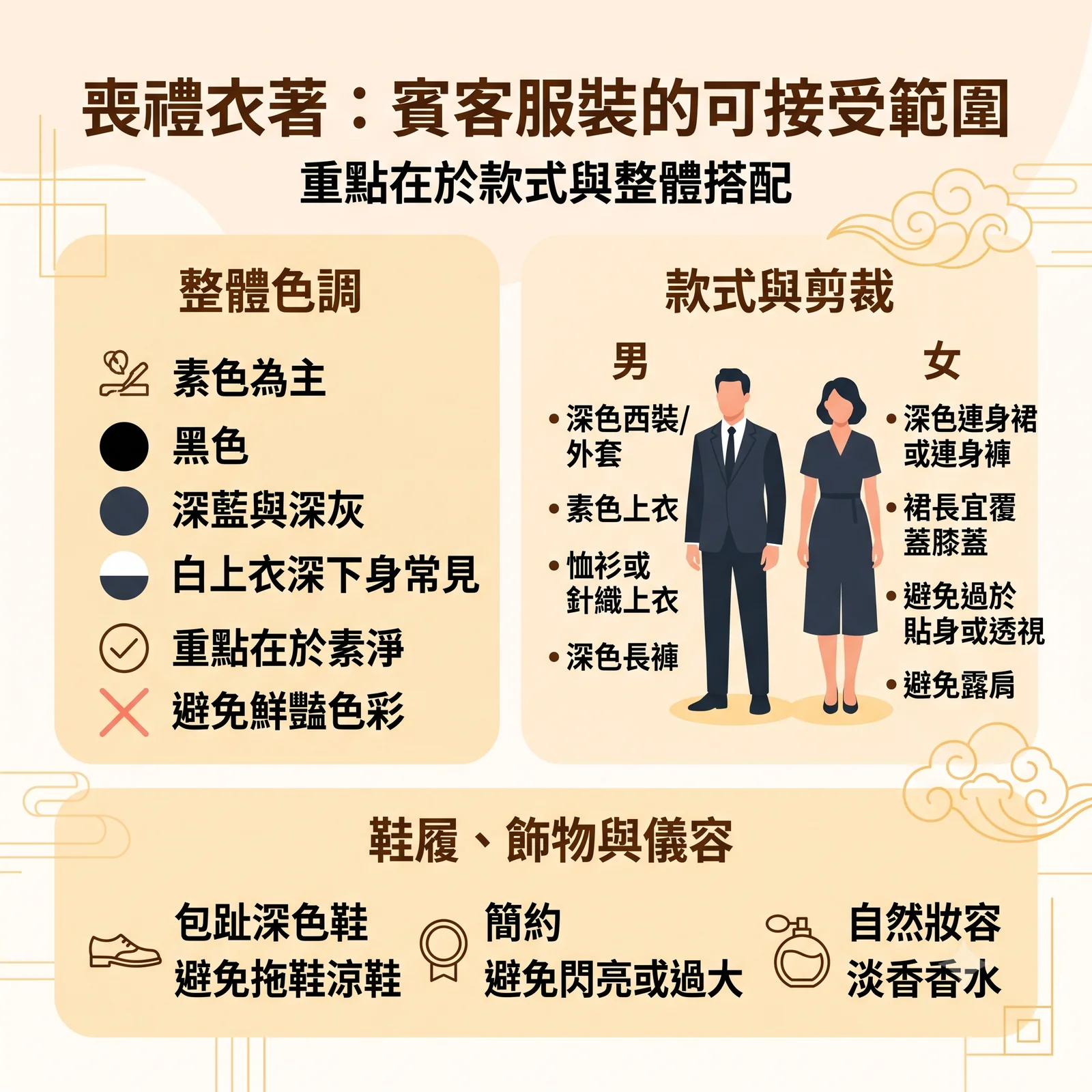 喪禮賓客服裝指南懶人包。1. 體色調：素色為主（黑、深藍、深灰或白上衣配深下身），重點在於素淨並避免鮮豔色彩。2. 款式剪裁：男士宜選深色西裝外套、素色恤衫或針織上衣配深色長褲；女士宜選深色連身裙或連身褲（裙長宜過膝，避免貼身、透視或露肩）。3. 鞋履儀容：穿包趾深色鞋（避免涼鞋拖鞋）、飾物簡約（避免閃亮過大），並維持自然妝容與淡香水。
