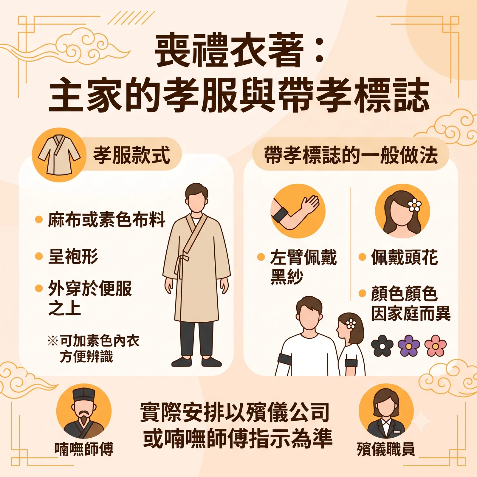 喪禮衣著懶人包：主家的孝服與帶孝標誌。孝服款式包含麻布或素色布料、呈袍形、外穿於便服之上，可加素色內衣方便辨識；帶孝標誌做法包含左臂佩戴黑紗、女性佩戴頭花（顏色因家庭或傳統而異）；下方提示實際安排以殯儀公司或喃嘸師傅指示為準。