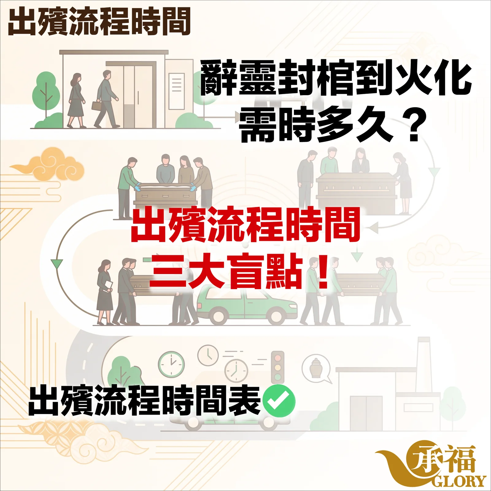funeral-procession-timeline-and-cremation-duration 出殯流程時間與注意事項懶人包圖解,探討「辭靈封棺到火化需時多久?」,內容涵蓋「出殯流程時間三大盲點」與「出殯流程時間表」,配以親友辭靈、封棺儀式、移靈上靈車、交通前往火化場等視覺插圖。