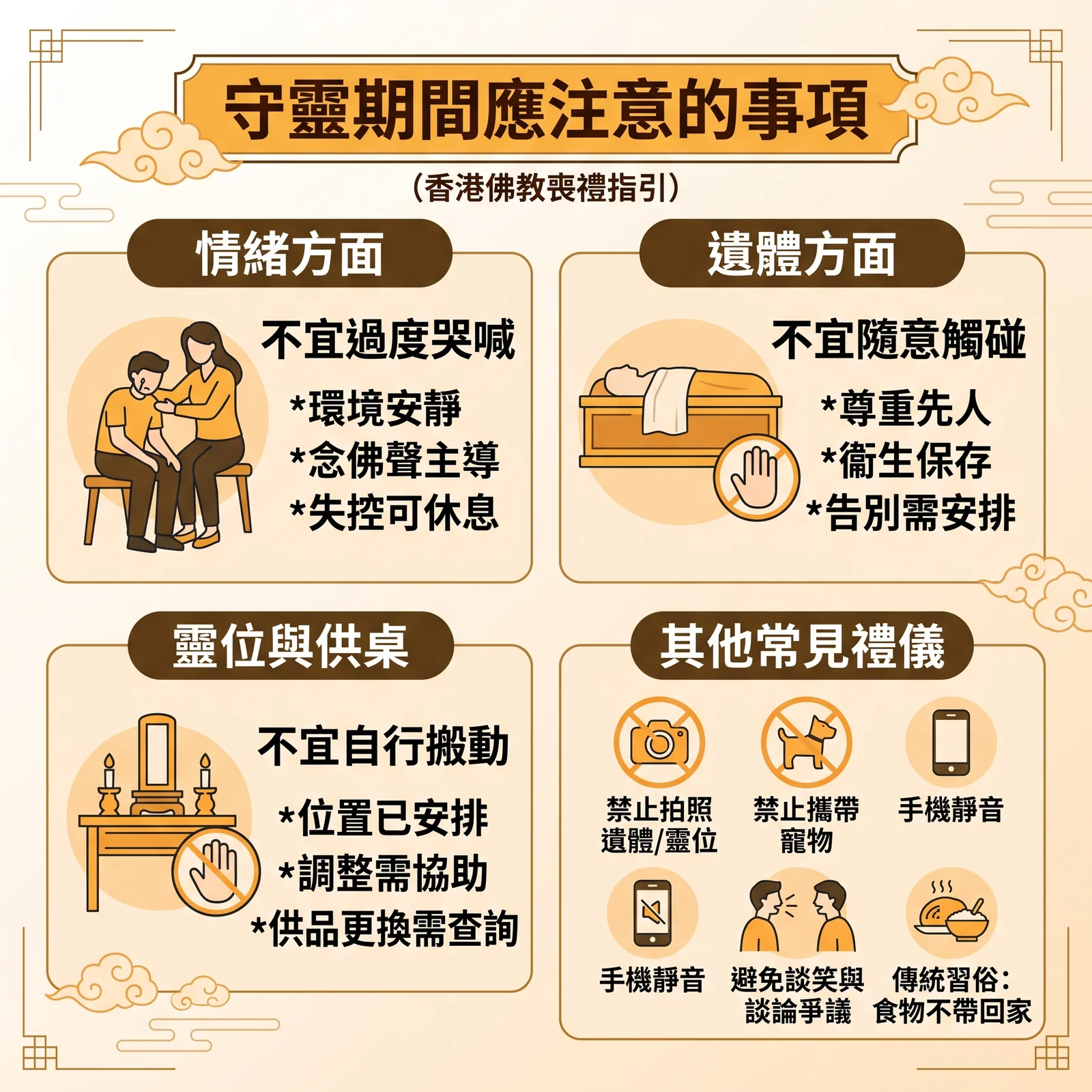 香港佛教喪禮守靈期間應注意事項指南，分為四大區塊：1. 情緒方面（不宜過度哭喊，維持環境安靜，念佛聲主導）；2. 遺體方面（不宜隨意觸碰，尊重先人與衛生保存）；3. 靈位與供桌（不宜自行搬動，調整或更換供品需尋求協助）；4. 其他常見禮儀（禁止拍照遺體/靈位、禁止攜帶寵物、手機靜音、避免談笑與爭議，以及傳統習俗食物不帶回家）。
