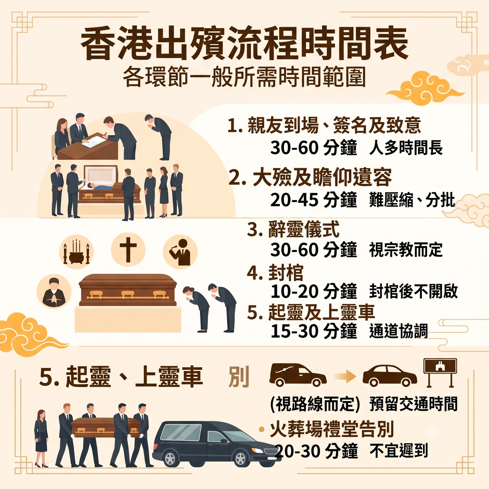 hong-kong-funeral-day-timetable-and-duration 香港出殯流程時間表圖解懶人包,列出各環節一般所需時間:1. 親友到場、簽名及致意(30-60分鐘);2. 大殮及瞻仰遺容(20-45分鐘);3. 辭靈儀式(30-60分鐘,視宗教而定);4. 封棺(10-20分鐘);5. 起靈及上靈車(15-30分鐘);6. 車程前往火葬場(視路線而定)與火葬場禮堂告別(20-30分鐘)。