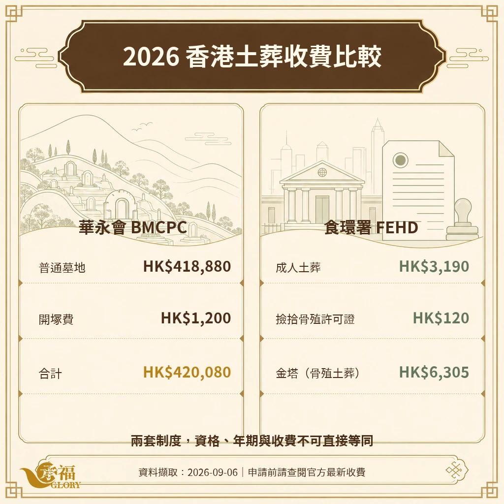 2026 年華永會及食環署土葬收費比較：普通墓地、開塚費、成人土葬及撿拾骨殖費用