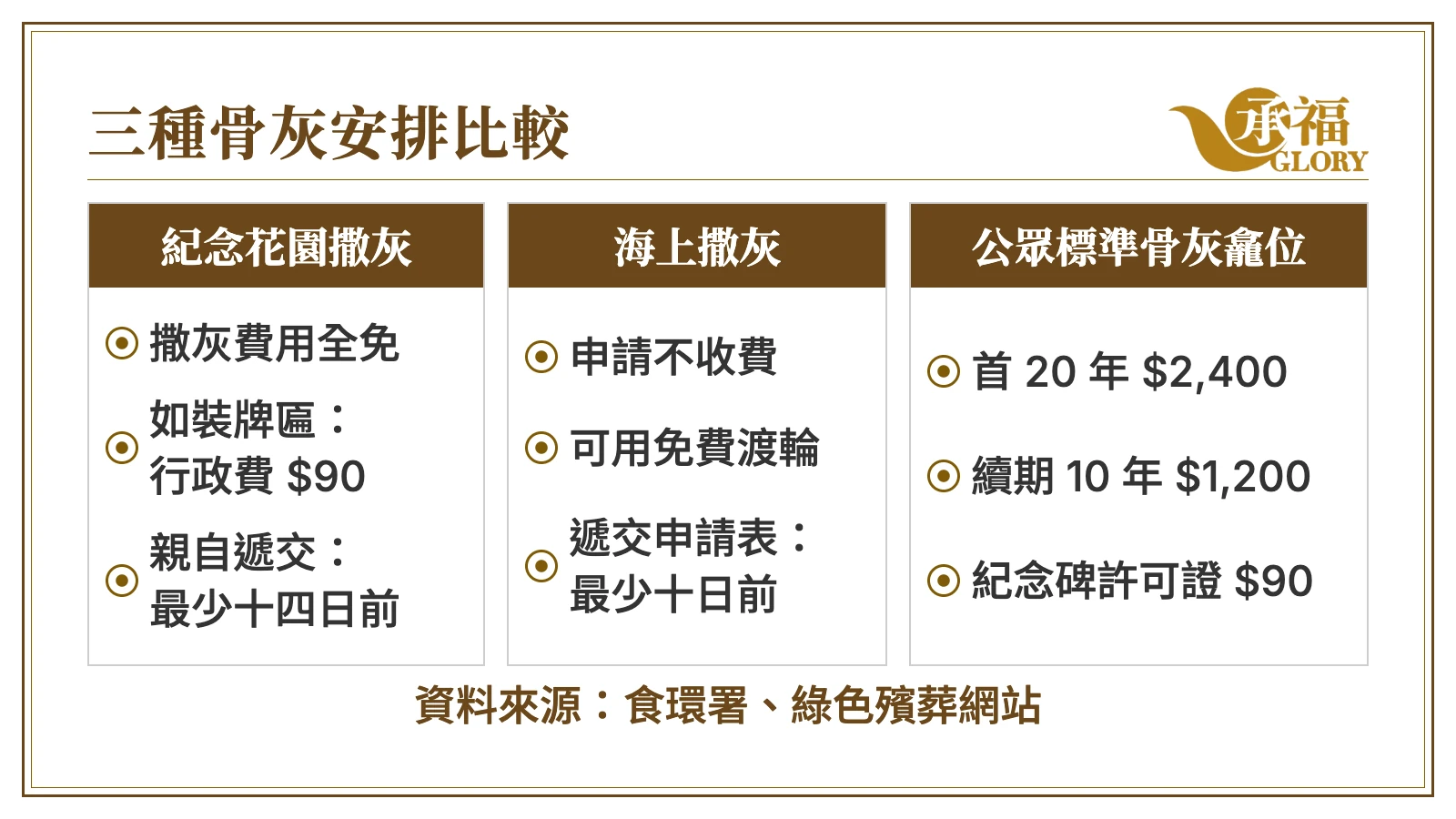 資訊圖：三種骨灰安排比較。紀念花園撒灰：撒灰費用全免，如裝牌匾，行政費 $90，親自遞交須最少十四日前辦理。海上撒灰：申請不收費，可用免費渡輪，申請表須最少十日前遞交。公眾標準骨灰龕位：首 20 年 $2,400，續期 10 年 $1,200，紀念碑許可證 $90。