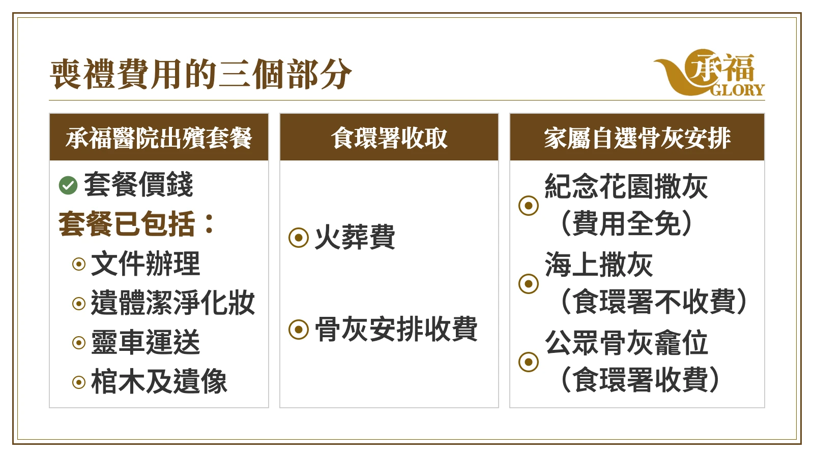 資訊圖：喪禮費用的三個部分。承福醫院出殯套餐：套餐價錢，套餐已包括文件辦理、遺體潔淨化妝、靈車運送、棺木及遺像。食環署收取：火葬費；骨灰安排收費。家屬自選骨灰安排：紀念花園撒灰（費用全免）；海上撒灰（食環署不收費）；公眾骨灰龕位（食環署收費）。