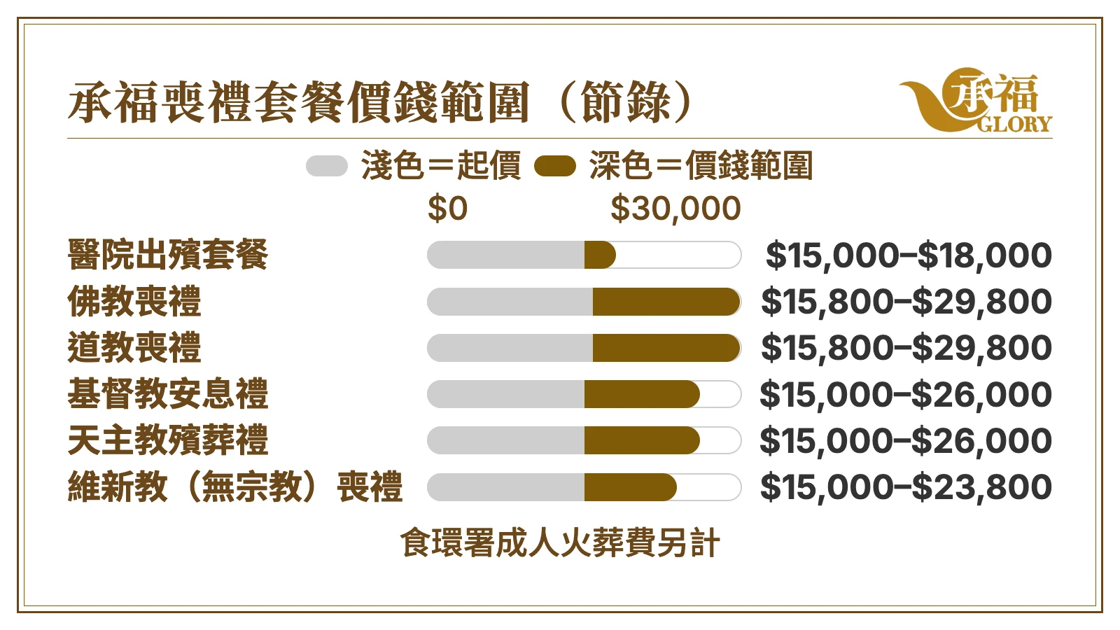 資訊圖：承福喪禮套餐價錢範圍（節錄上表六類）。醫院出殯套餐 $15,000 至 $18,000；佛教喪禮及道教喪禮 $15,800 至 $29,800；基督教安息禮及天主教殯葬禮 $15,000 至 $26,000；維新教（無宗教）喪禮 $15,000 至 $23,800。食環署成人火葬費另計。