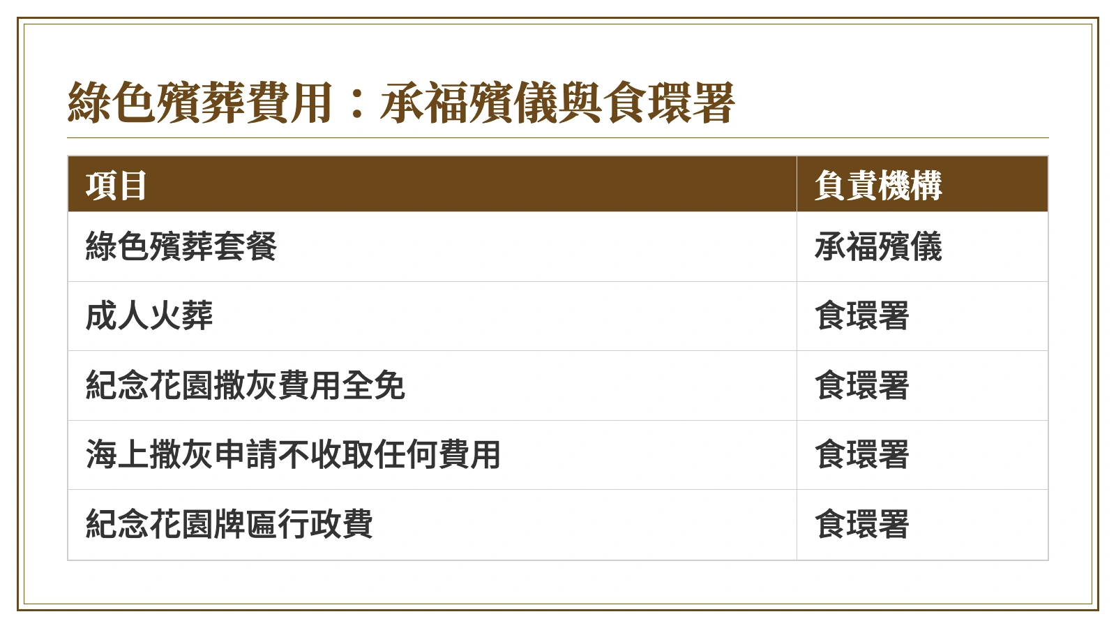 資訊圖：綠色殯葬費用：承福殯儀與食環署。項目、負責機構：綠色殯葬套餐、承福殯儀；成人火葬、食環署；紀念花園撒灰費用全免、食環署；海上撒灰申請不收取任何費用、食環署；紀念花園牌匾行政費、食環署。