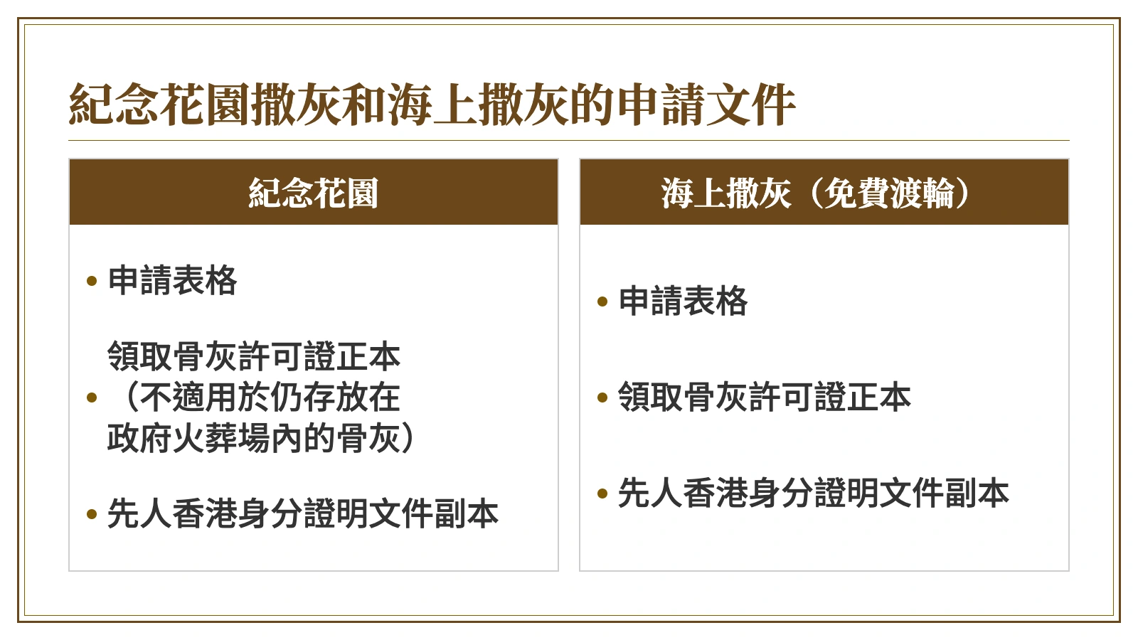 資訊圖：紀念花園撒灰和海上撒灰的申請文件。紀念花園：申請表格；領取骨灰許可證正本（不適用於仍存放在政府火葬場內的骨灰）；先人香港身分證明文件副本。海上撒灰（免費渡輪）：申請表格；領取骨灰許可證正本；先人香港身分證明文件副本。
