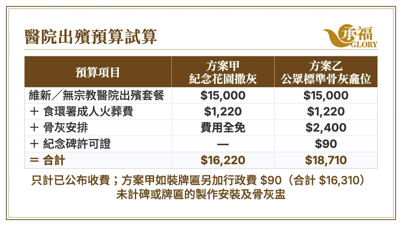 資訊圖：醫院出殯預算試算。方案甲（紀念花園撒灰）：維新／無宗教醫院出殯套餐 $15,000，加食環署成人火葬費 $1,220，紀念花園撒灰費用全免，合計 $16,220。方案乙（公眾標準骨灰龕位）：套餐 $15,000，加火葬費 $1,220，龕位首 20 年 $2,400，紀念碑許可證 $90，合計 $18,710。只計已公布收費；方案甲如裝牌匾另加行政費 $90，合計 $16,310；未計碑或牌匾的製作安裝及骨灰盅。
