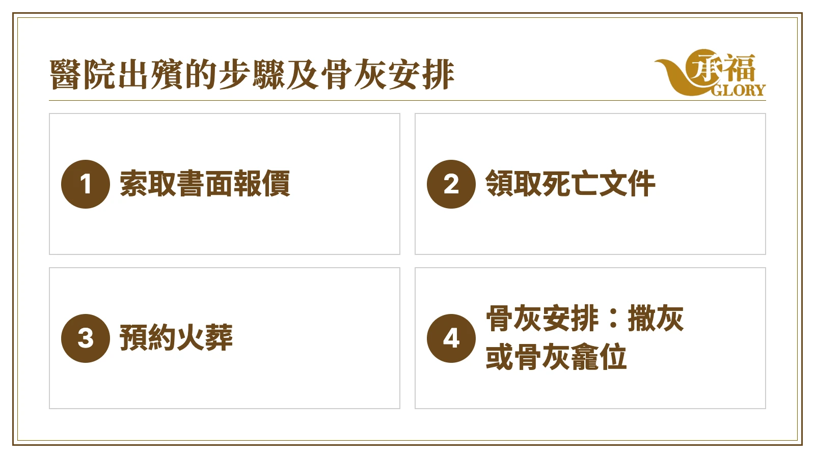 資訊圖：醫院出殯的步驟及骨灰安排。一、索取書面報價。二、領取死亡文件。三、預約火葬。四、骨灰安排：撒灰或骨灰龕位。