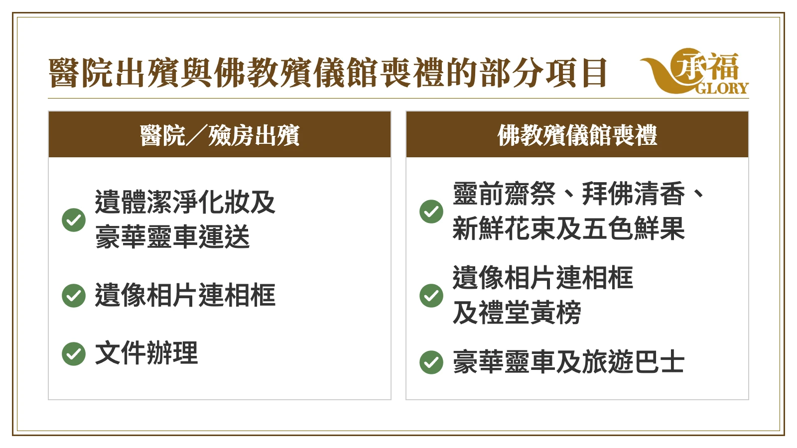 資訊圖：醫院出殯與佛教殯儀館喪禮的部分項目。醫院／殮房出殯：遺體潔淨化妝及豪華靈車運送；遺像相片連相框；文件辦理。佛教殯儀館喪禮：靈前齋祭、拜佛清香、新鮮花束及五色鮮果；遺像相片連相框及禮堂黃榜；豪華靈車及旅遊巴士。