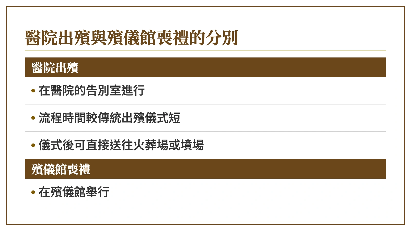 資訊圖：醫院出殯與殯儀館喪禮的分別。醫院出殯：在醫院的告別室進行；流程時間較傳統出殯儀式短；儀式後可直接送往火葬場或墳場。殯儀館喪禮：在殯儀館舉行。