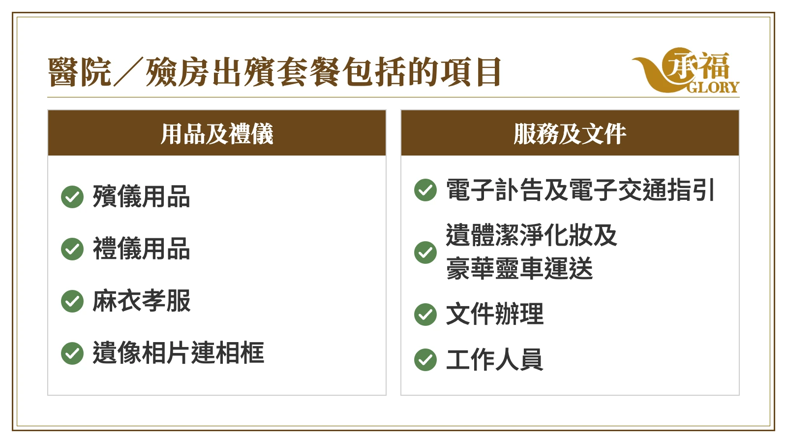 資訊圖：醫院／殮房出殯套餐包括的項目。用品及禮儀：殯儀用品；禮儀用品；麻衣孝服；遺像相片連相框。服務及文件：電子訃告及電子交通指引；遺體潔淨化妝及豪華靈車運送；文件辦理；工作人員。