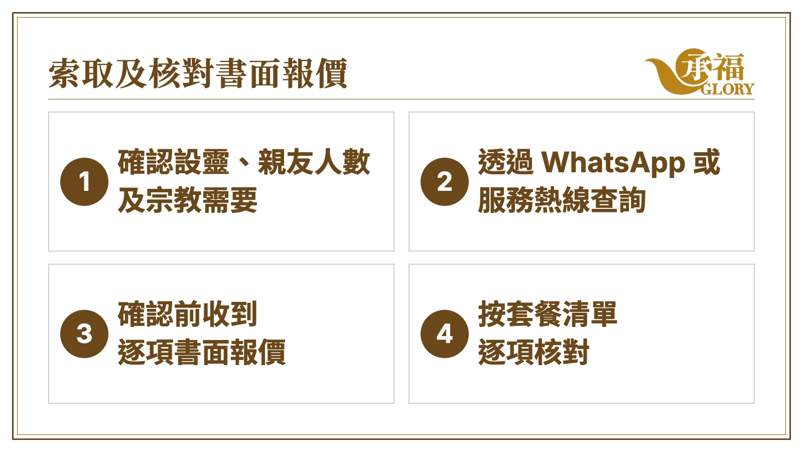 資訊圖：索取及核對書面報價。一、確認設靈、親友人數及宗教需要。二、透過 WhatsApp 或服務熱線查詢。三、確認前收到逐項書面報價。四、按套餐清單逐項核對。