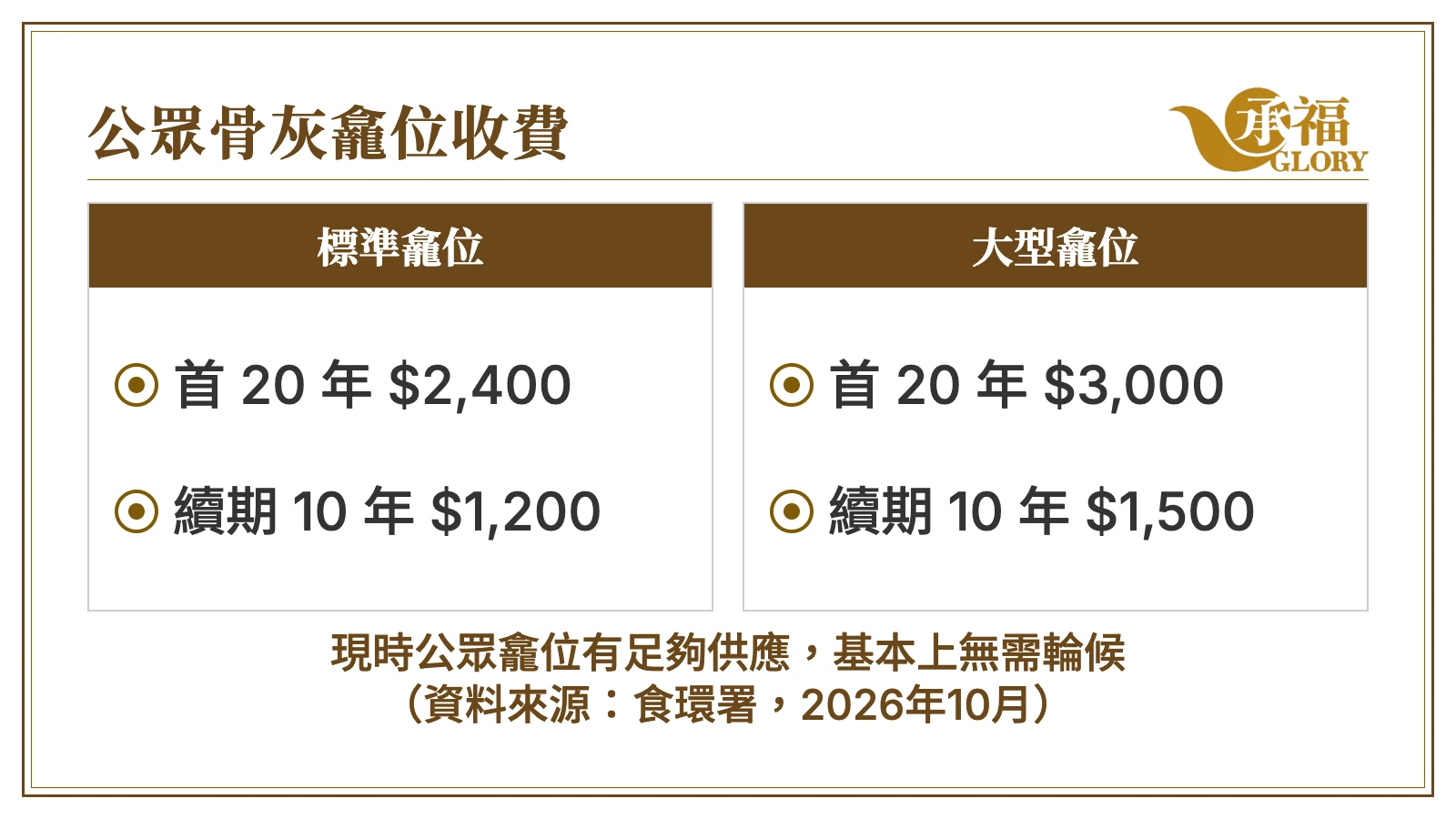 資訊圖：公眾骨灰龕位收費。標準龕位首 20 年 $2,400，續期 10 年 $1,200；大型龕位首 20 年 $3,000，續期 10 年 $1,500。現時公眾龕位有足夠供應，基本上無需輪候（資料來源：食環署，2026年10月）。